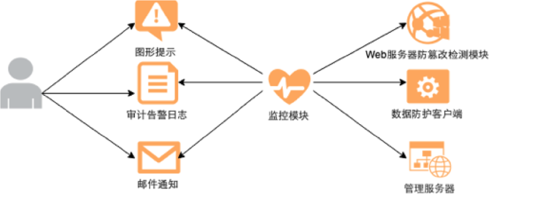 带你了解什么是网页防篡改系统