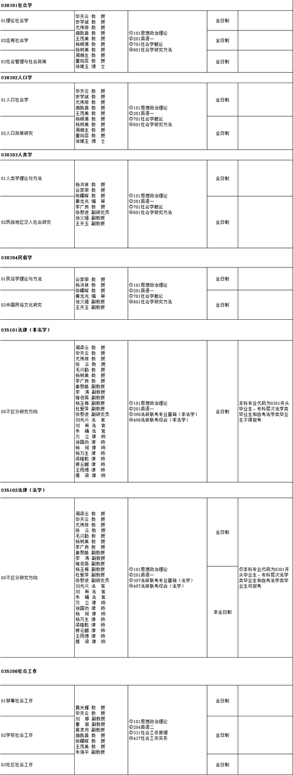 云南师范大学研究生招生专业目录参考