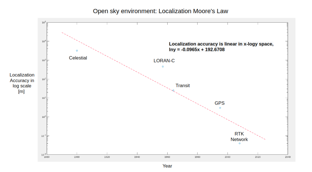 localizationmooreslaw与l4级别自动驾驶功能安全对定位的需求