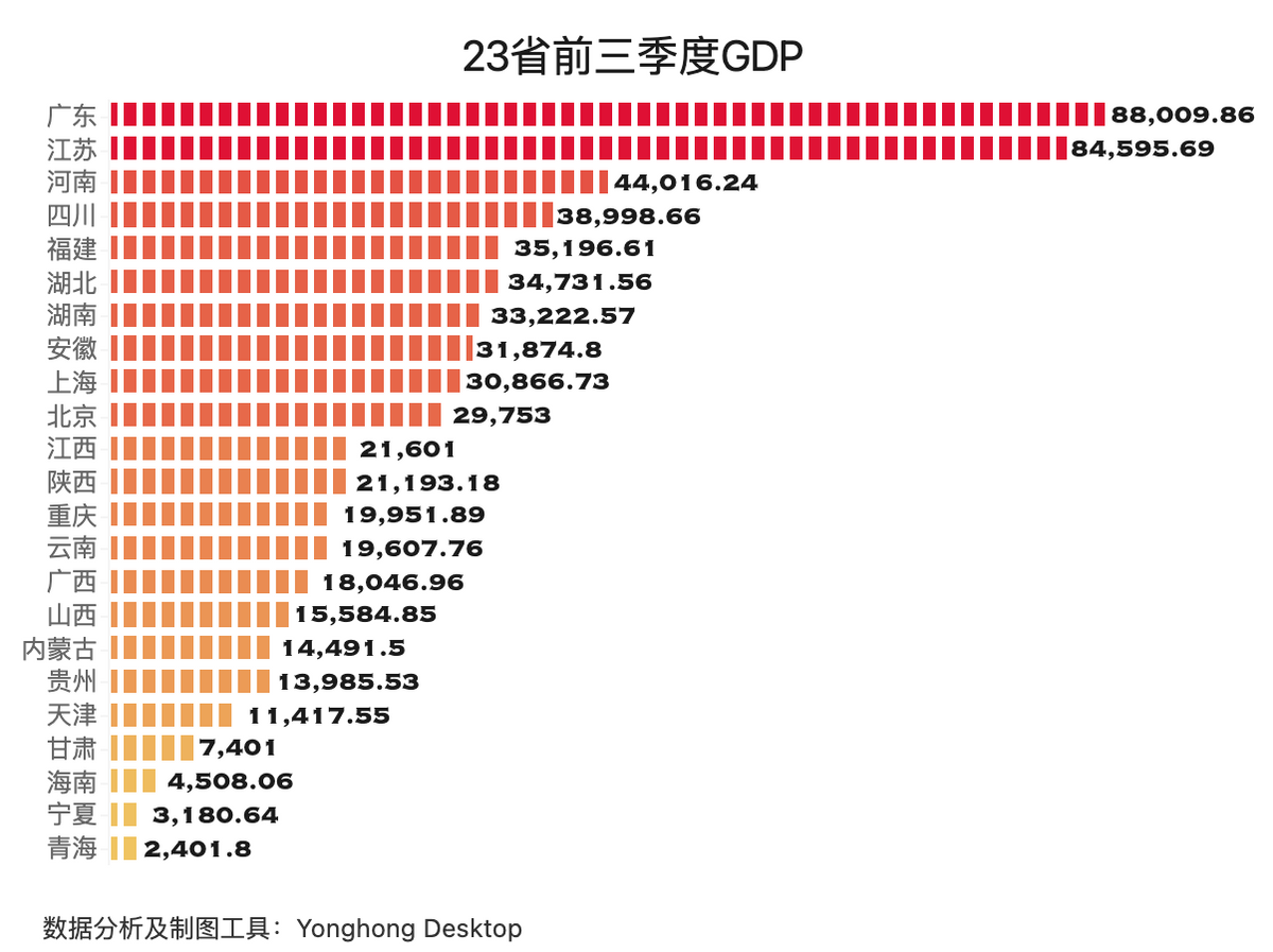 从下图我们添加的目标线可以看到,全国前三季度gdp平均增速为9.8%.