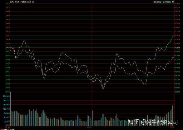 入门基本功如何看大盘走势 知乎