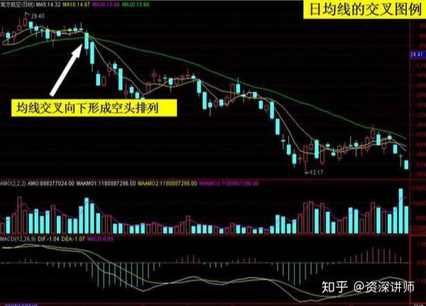 股票入门知识:均线的基础知识从入门到精通