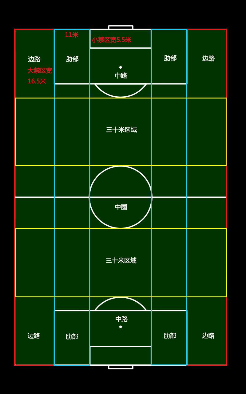 5米)的一块区域——如果以球场标志线笼统划分的话,肋部区域为长方形