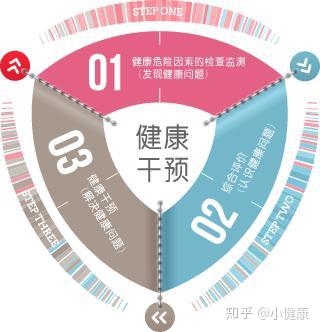 健康管理师核心考点—考前必学100点(一)