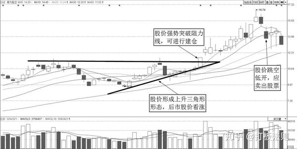 图23-4 南方航空(600029)日k线图