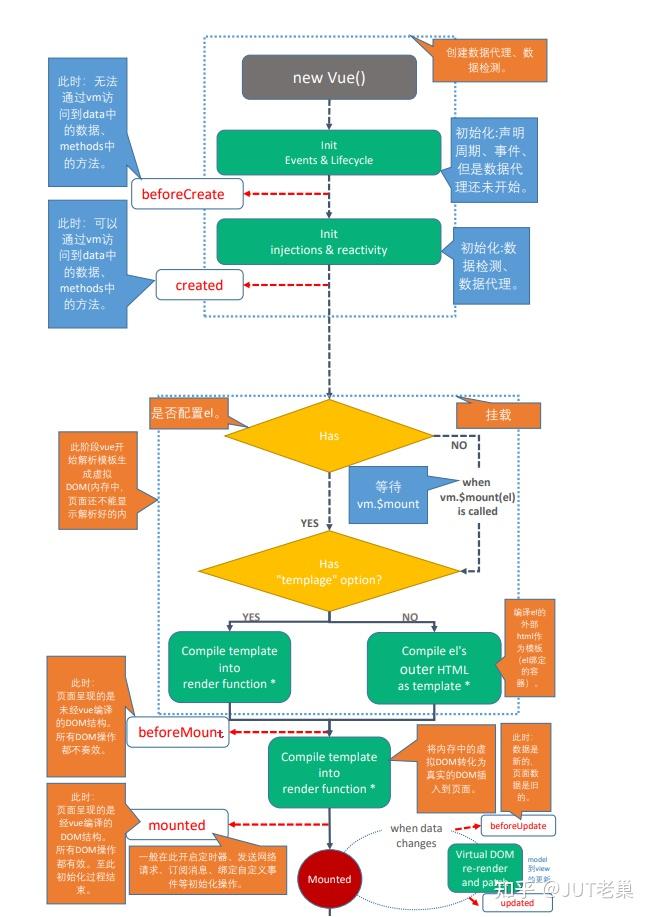 Vue2 x生命周期学习笔记 知乎