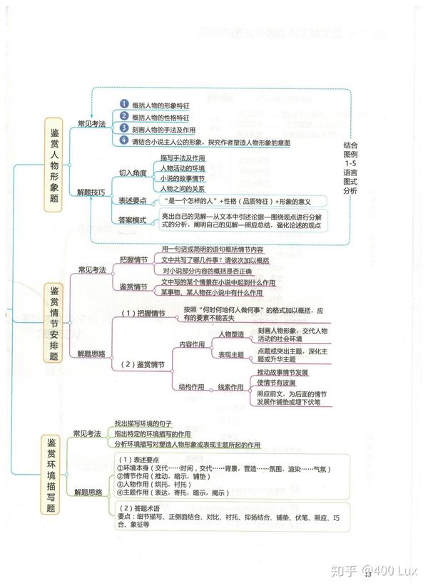 高中语文最全思维导图