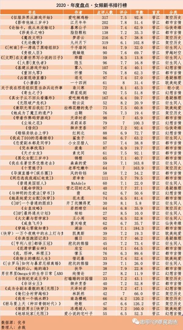 书荒小说推荐·2020·年度总结·口碑新书排行榜·特别篇
