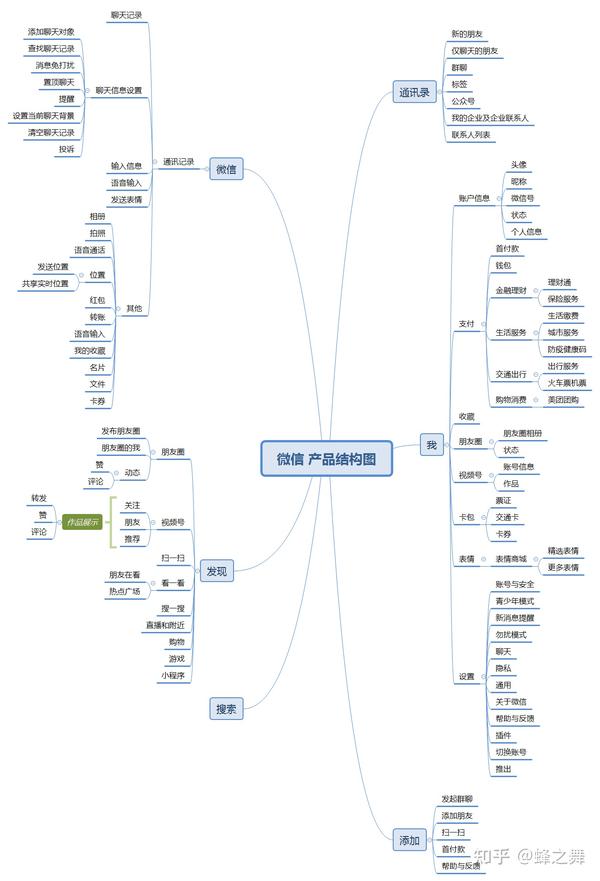 微信功能结构图