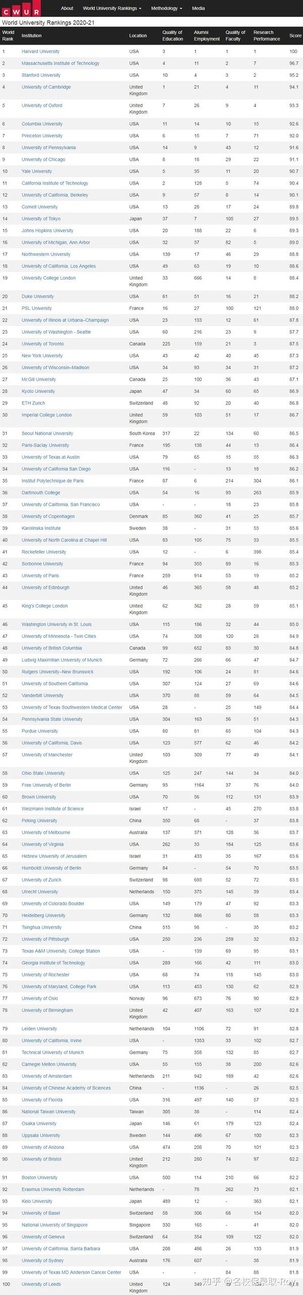 2020-2021wur世界大学排名发布,与qs唱反调?