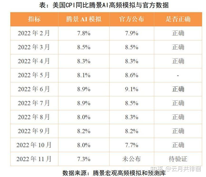 美国11月CPI预计为多少 知乎