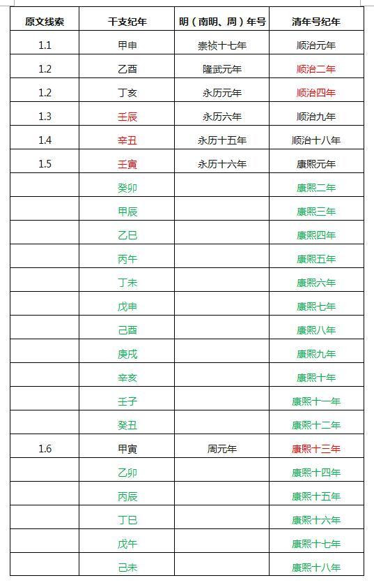金庸小说年代背景系列之鹿鼎记