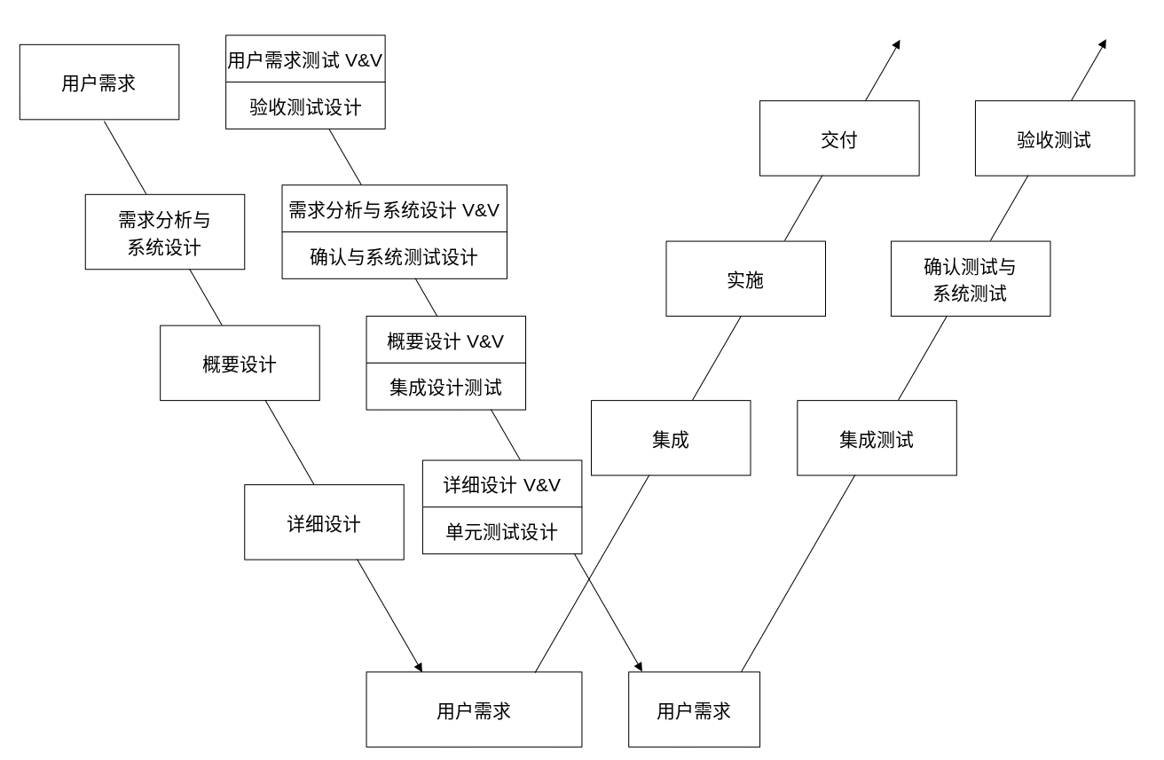 软件测试模型用于指导软件测试的实践,常见的有:v模型w模型h模型x模型