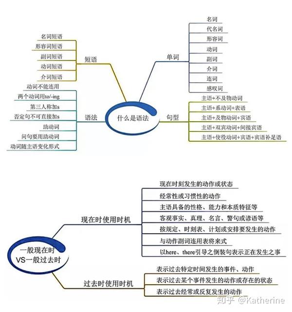 思维导图解决语法summary