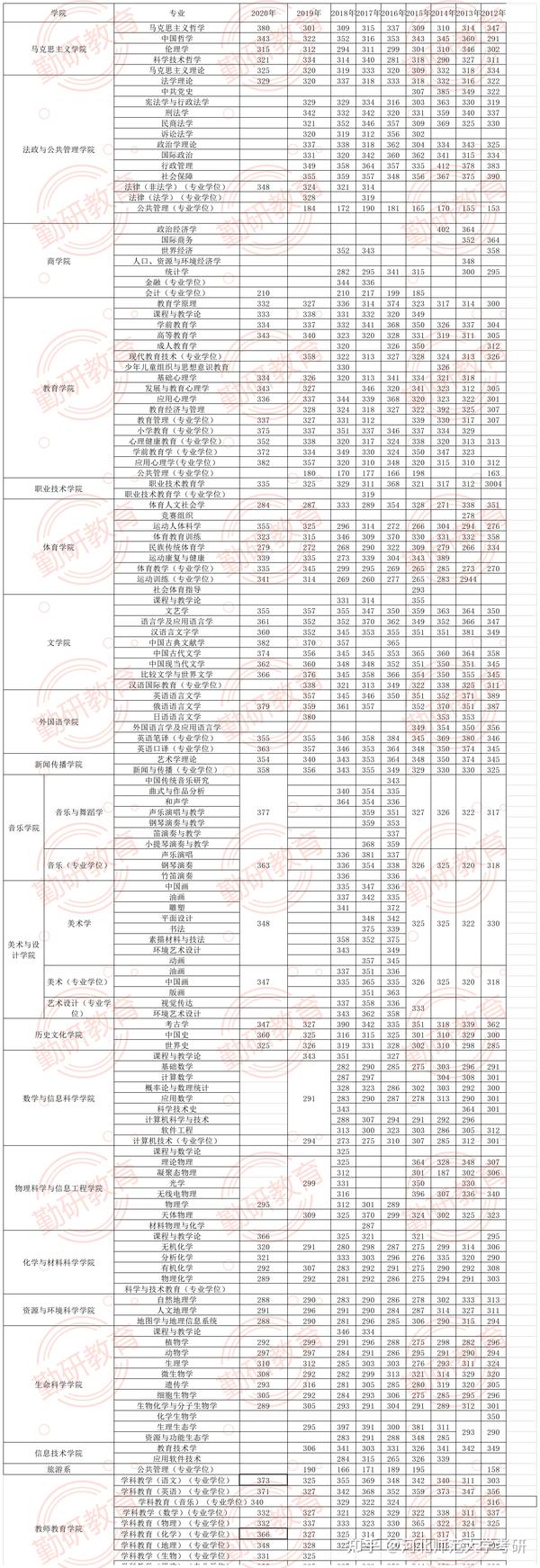 河北师范大学考研河北师范大学各专业历年分数线统计