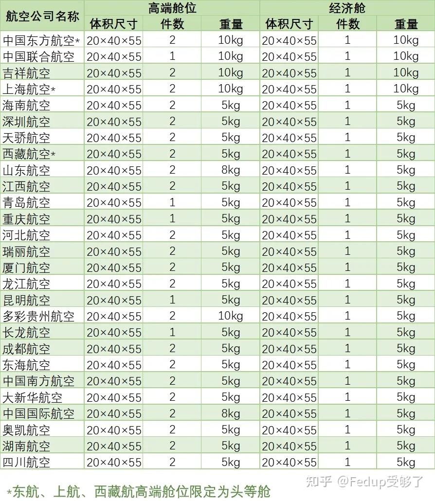 消费者在搭飞机时 ,可能会遇到这样的困扰