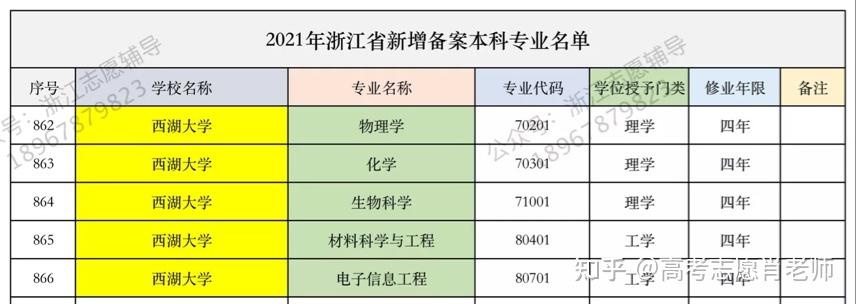 西湖大学新招本科浙江省大概多少分