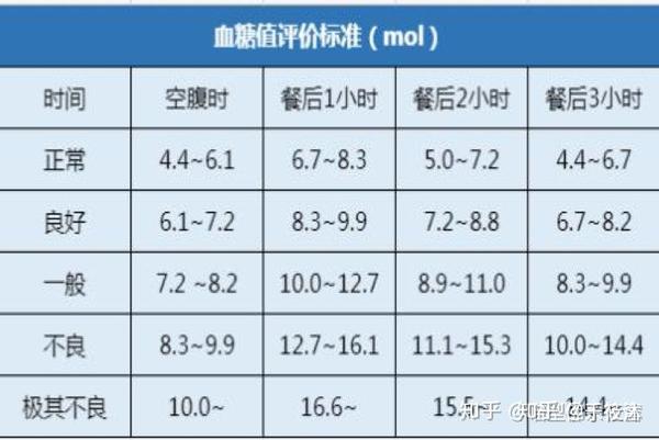 什么时间测量血糖最好