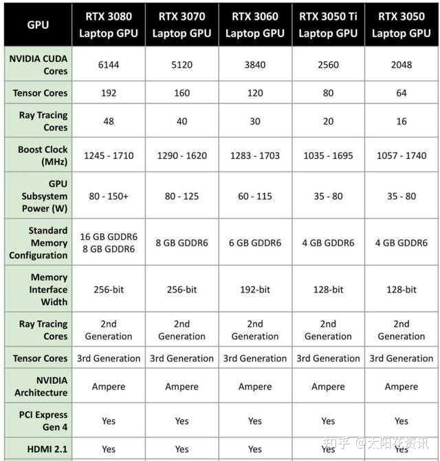 笔记本电脑显卡rtx3050ti到底怎样rtx2060相比有什么优势