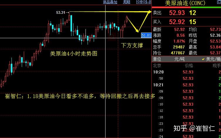 崔智仁118原油操作策略原油看多不追多谨防黑天鹅