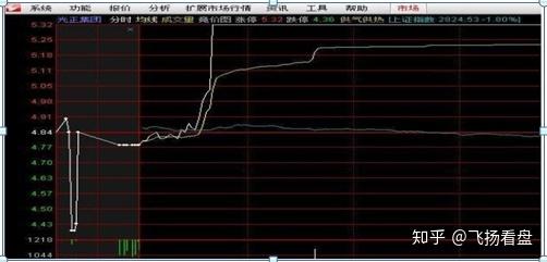 集合竞价选涨停的操作条件