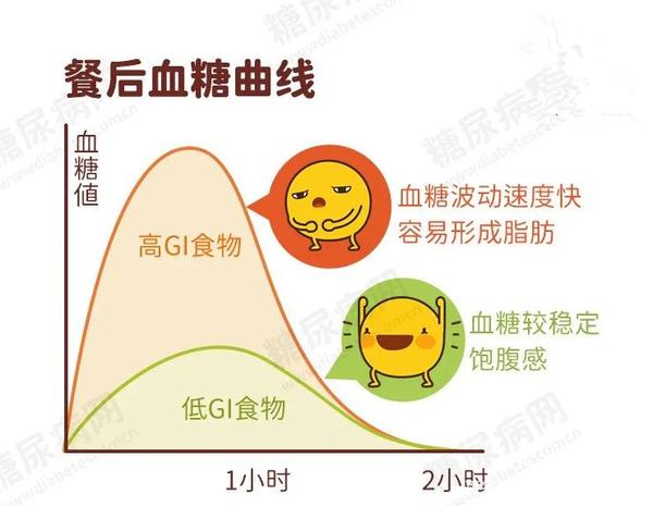 《中国2型糖尿病膳食指南》很明确建议,在选择主食时,可参考 血糖指数