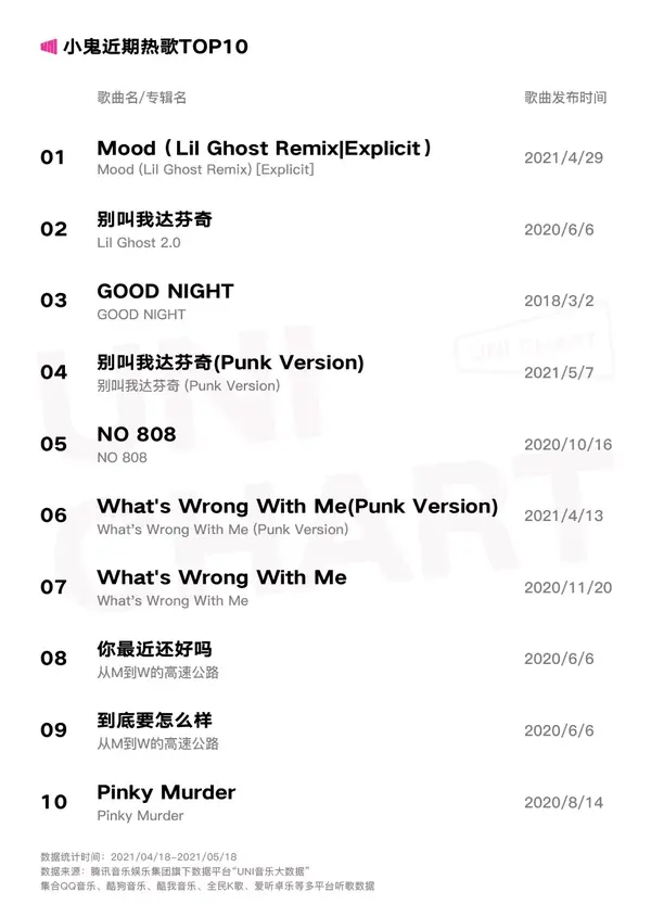 刷新个人榜单最高成绩小鬼新歌这么厉害