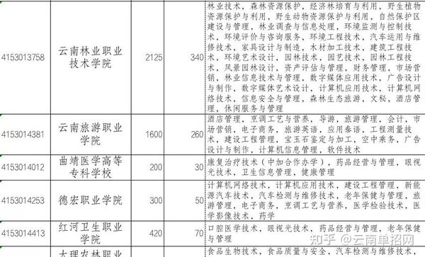 云南高职单招学校34所名单550个专业明细 知乎