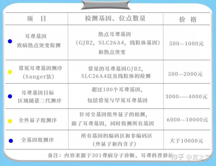 耳聋基因检测怎么做?