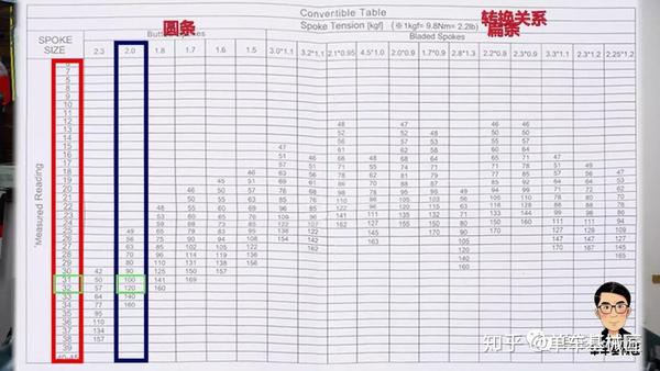 单车基械匠:辐条张力计用了这么久,还只会记刻度那你就low爆了