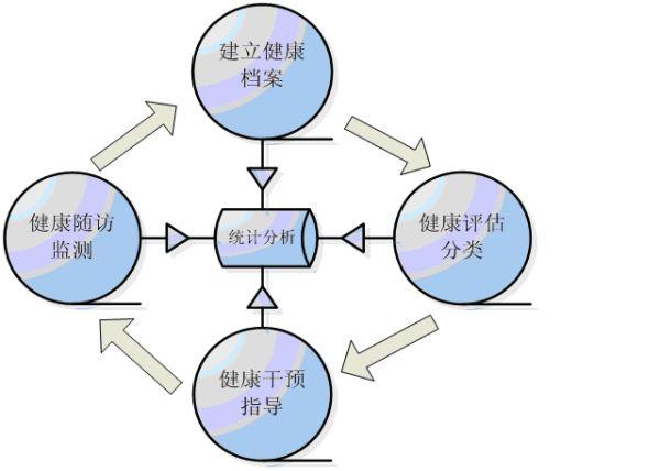 健康管理师核心考点考前必学100点一