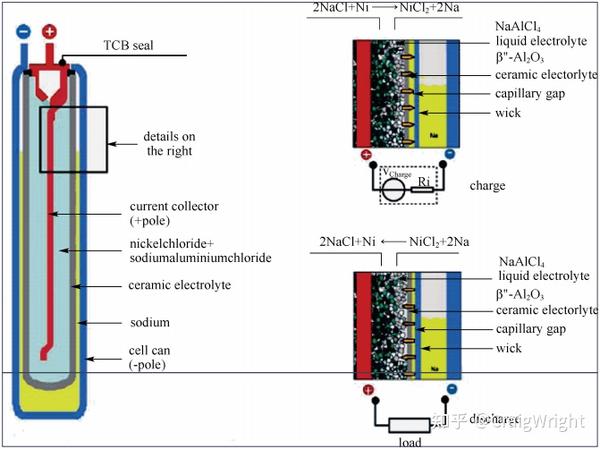 zebra电池主要使用金属镍和氯化钠作为电极材料,使用熔融naalcl4作为
