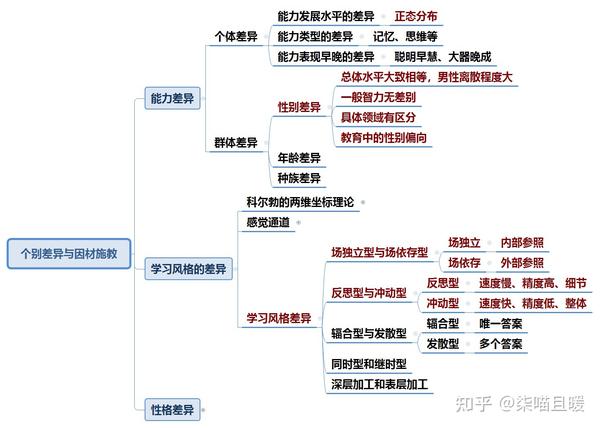 特岗教师教育心理学思维导图分享