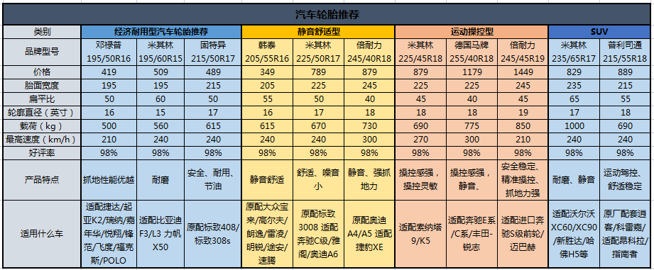 2021轮胎推荐米其林马牌固特异邓禄普倍耐力普利司通韩泰轮胎品牌怎么