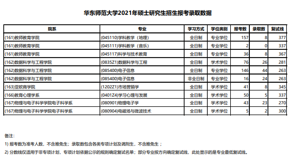 华东师范大学2021考研报录比