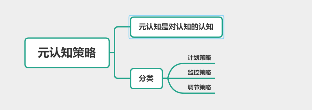 ▎知识讲解02元认知策略(选择/简答/辨析「解析:本题考查学习策略