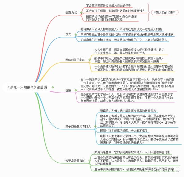 读书笔记分享用思维导图快速读懂杀死一只知更鸟