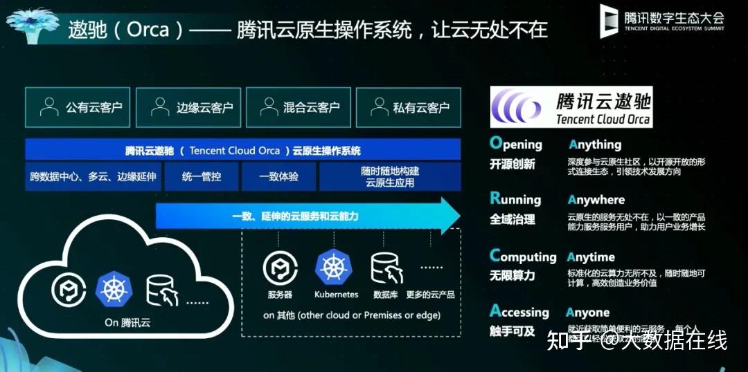 进一步降低运营等各项成本,同时在分布式云节点中采用相同的控制平台