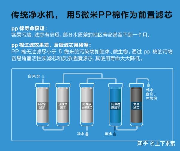 三,透过pp棉的微小污染物容易堵塞,污染净水机后续滤芯(活性炭滤芯,反