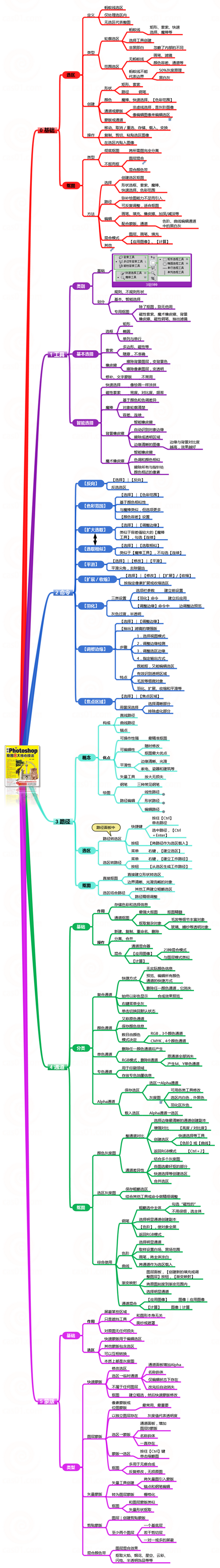 photoshop抠图cas知识体系,思维导图