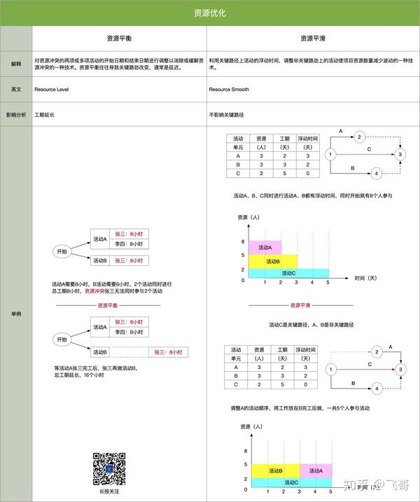 资源平衡往往导致关键路劲改变,通常是延迟.