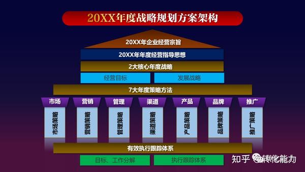 企业要发展,战略要清晰,如何制定战略规划全套工具包