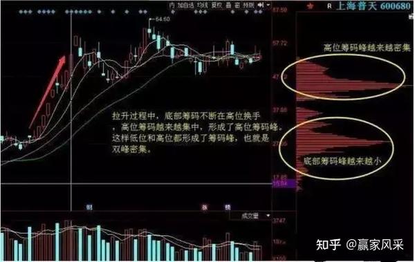 股市唯一克制庄家的黄金铁律——筹码分布,读懂你就是