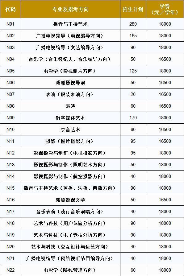 中国传媒大学南广学院2018年招生计划及学费标准