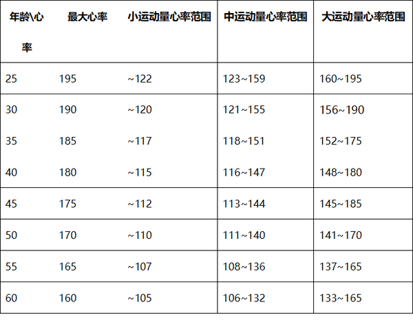 按运动量计算心率范围(静息心率50)