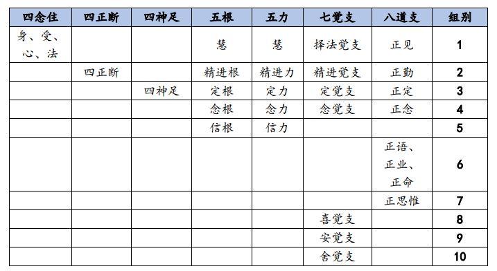 如何理解佛法四圣谛之八正道的正精进与三十七菩提分的四正勤