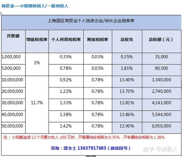 重磅消息上海个人独资企业个人所得税核定征收恢复了