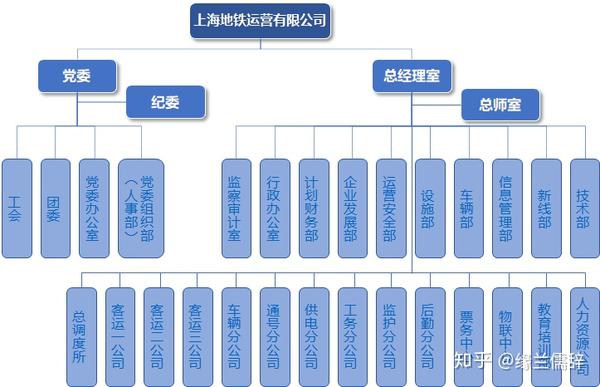 国内地铁运营公司组织架构分析