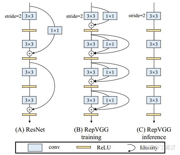 结构重参数化让vgg再次伟大