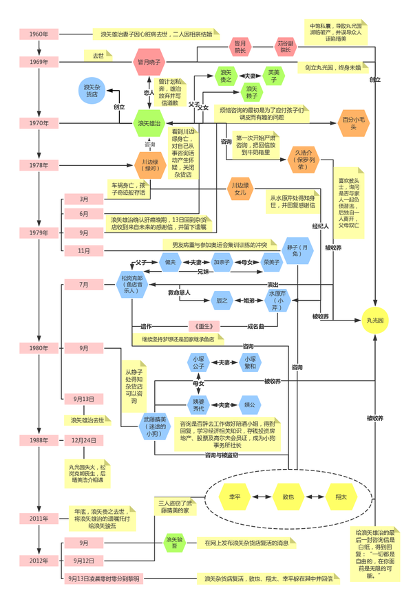 如何使用processon画好人物关系图?